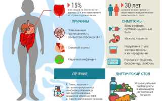 Синдром раздраженного кишечника лечение травами