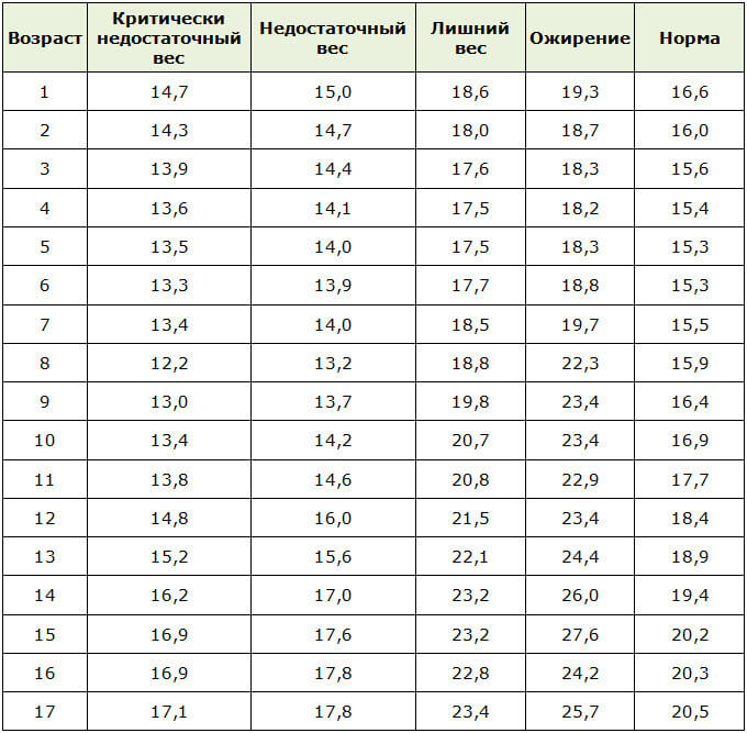 Ожирение у детей с синдромом