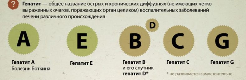 Разновидности гепатита