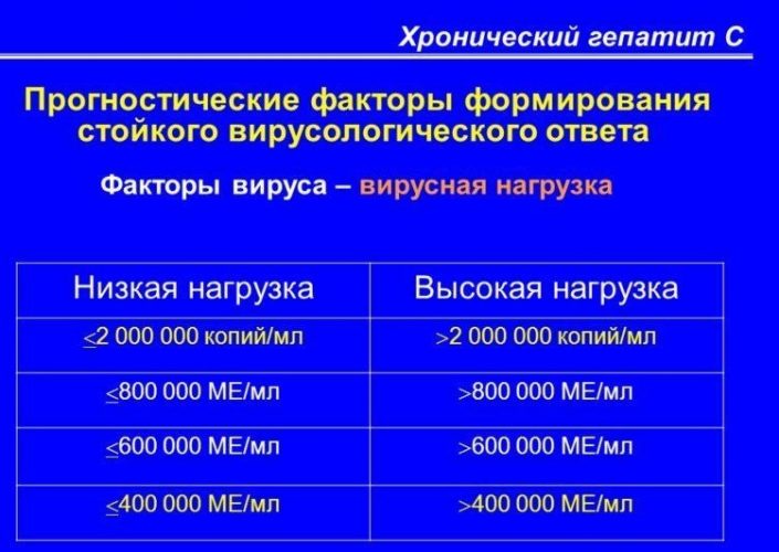 Вирусная нагрузка при гепатите с