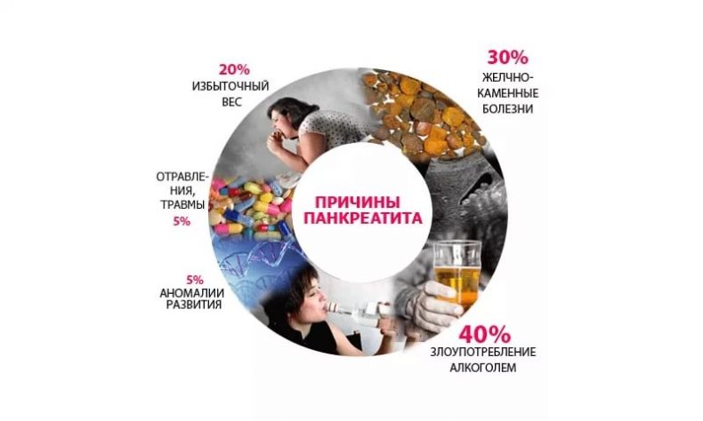 Причины панкреатита