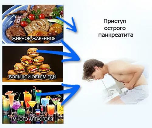 Причины обострения панкреатита