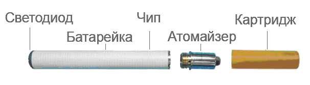 Из чего состоит электронная сигарета – основные клмпоненты