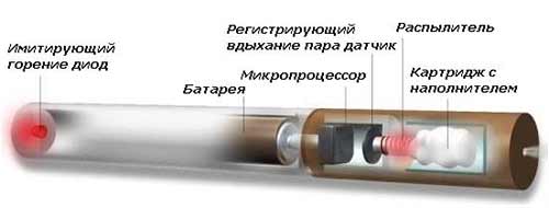 Состав электронной сигареты – что можно встретить среди компонентов?