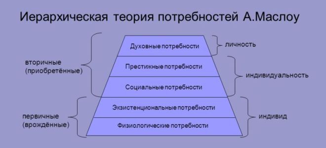 виды потребностей человека виды потребностей человека