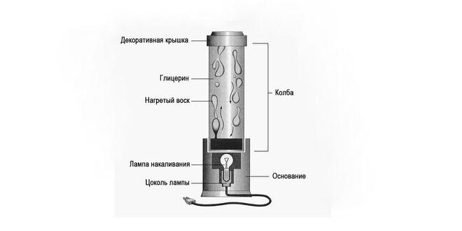 как работает лава лампа как работает лава лампа