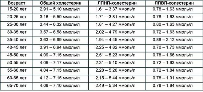 таблица норм холестерина таблица норм холестерина