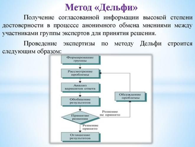Метод Дельфи схема Метод Дельфи схема