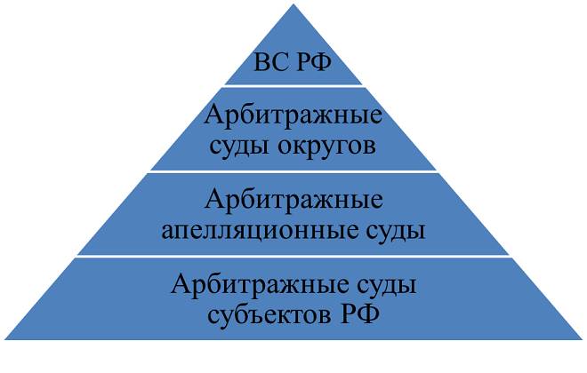 структура арбитражных судов структура арбитражных судов